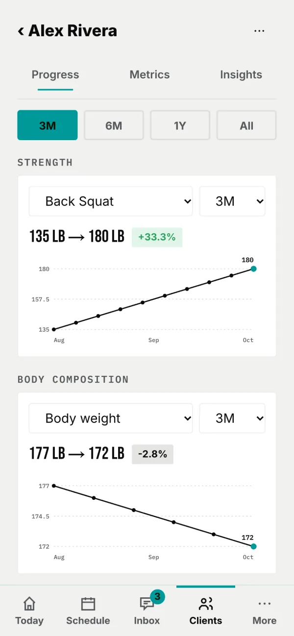 A client’s progress: totals and measurements over time.